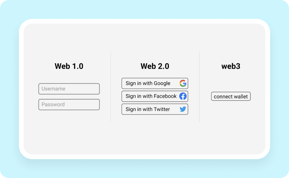The difference between Web2 and Web3